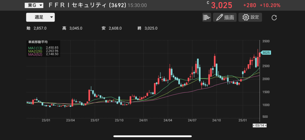 FFRIセキュリティ(3692)の株価チャートの画像
