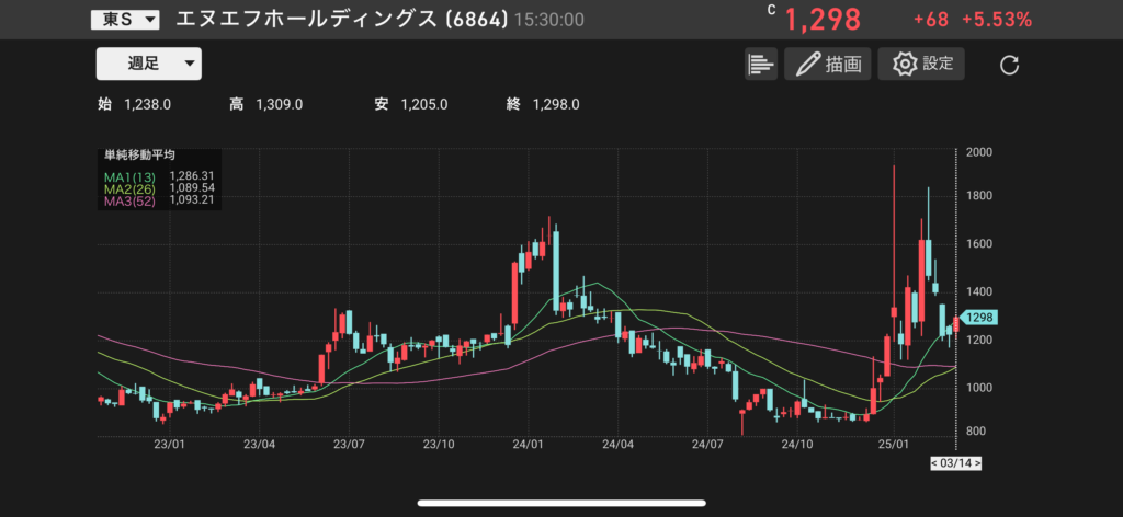 エヌエフホールディングス(6864)の株価チャートの画像