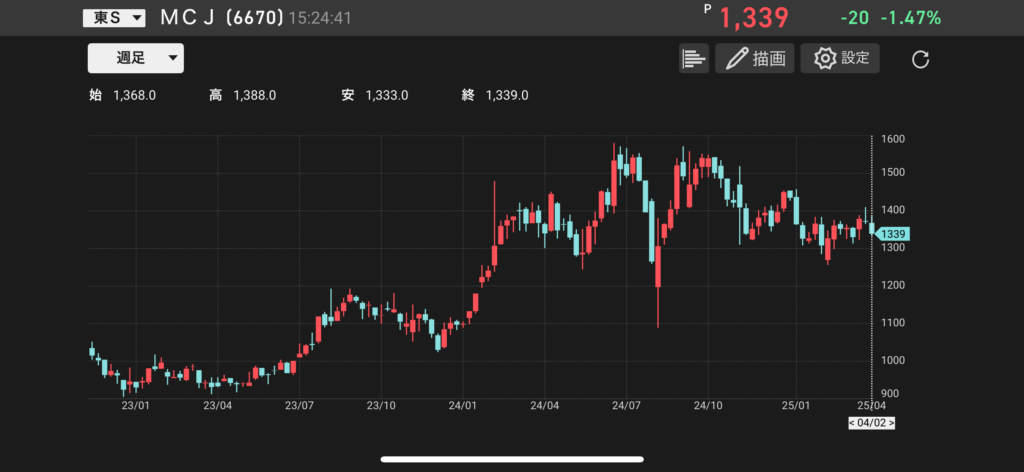 MCJ(6670)の株価チャートの画像