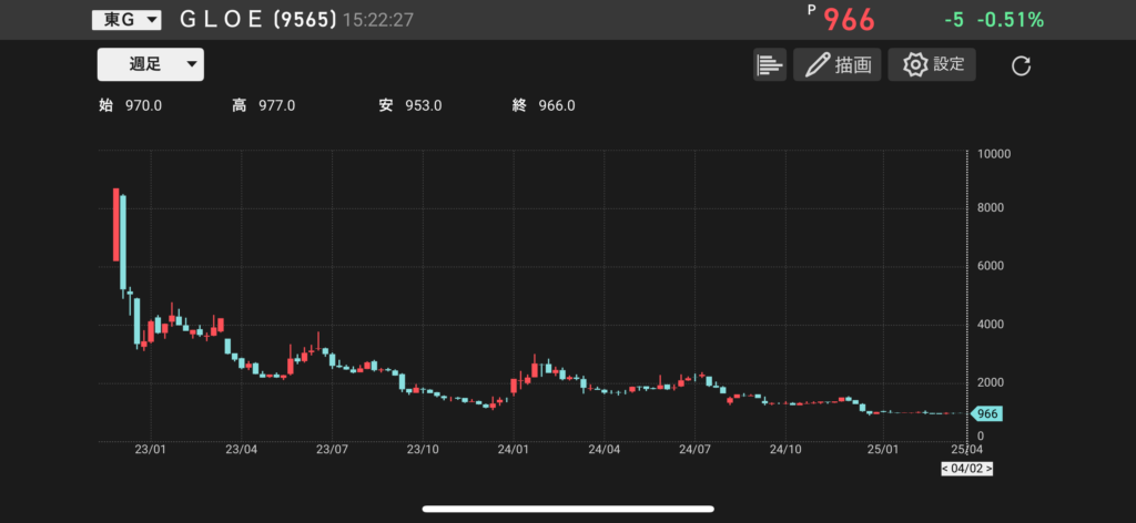 GLOE(9565)の株価チャートの画像