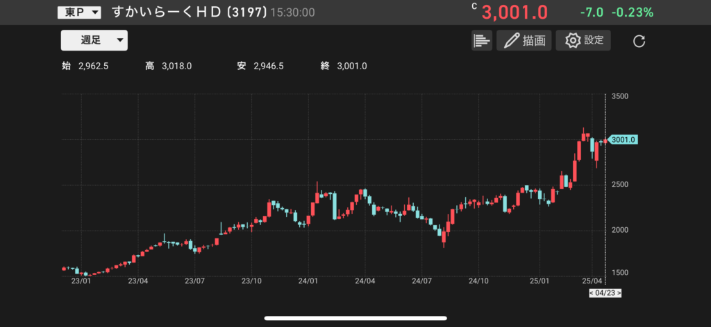 すかいらーくホールディングス(3197)の株価チャートの画像