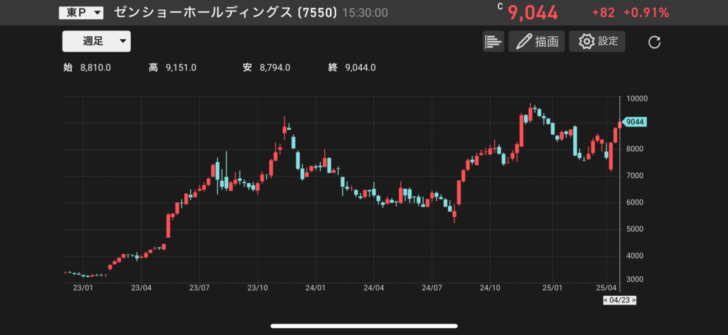 ゼンショーホールディングス(7550)の株価チャートの画像