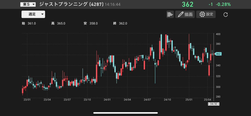ジャストプランニング(4287)の株価チャートの画像