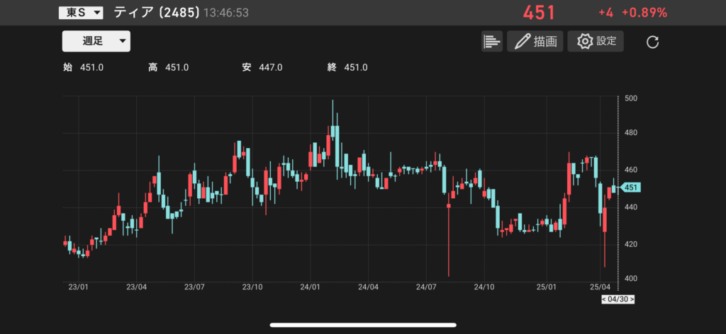ティア(2485)の株価チャートの画像