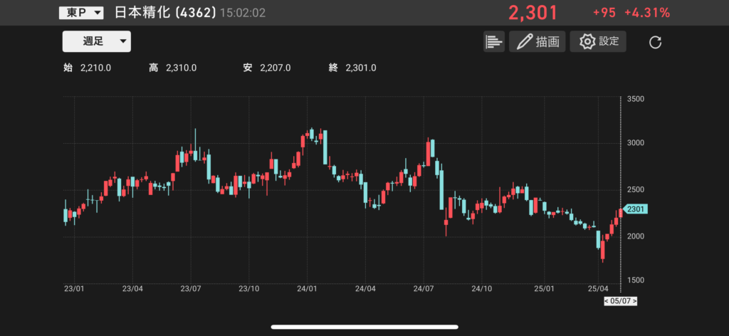 日本精化(4362)の株価チャートの画像
