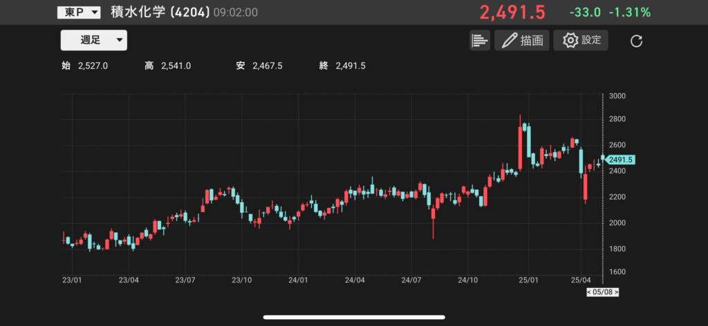 積水化学工業(4204)の株価チャートの画像