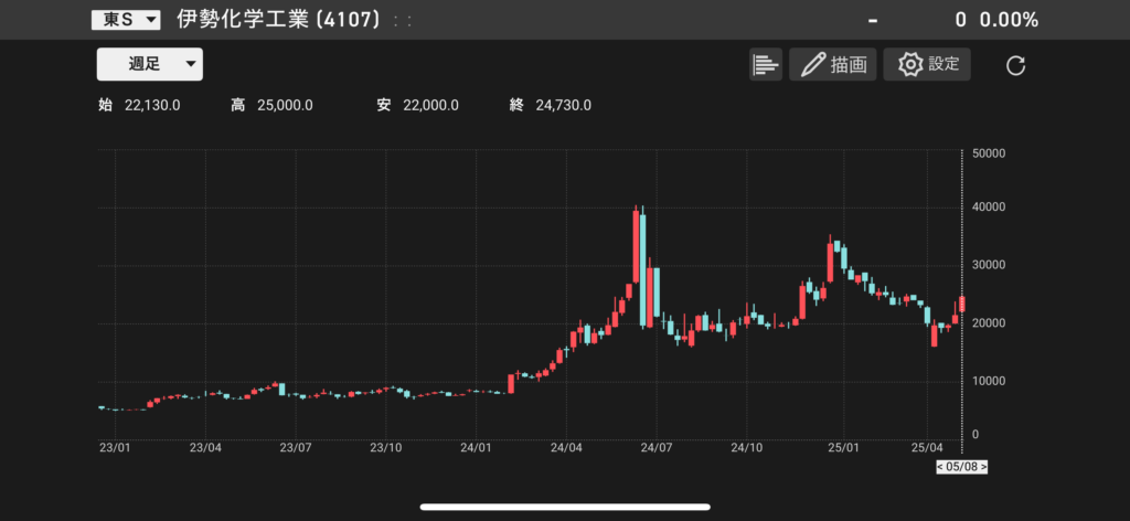 伊勢化学工業(4107)の株価チャートの画像