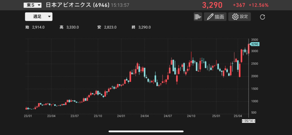 日本アビオニクス(6946)の株価チャートの画像