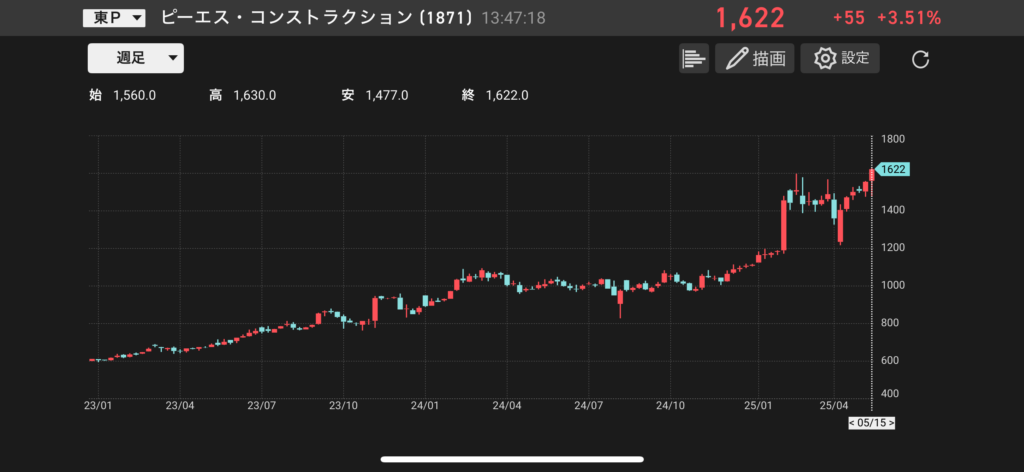 ピーエス・コンストラクション(1871)の株価チャートの画像
