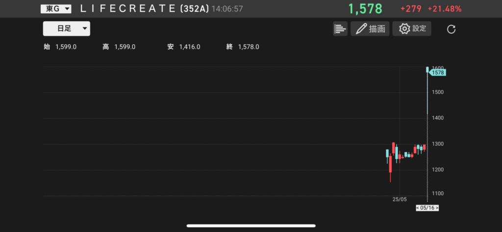 LIFE CREATE(352A)の株価チャートの画像