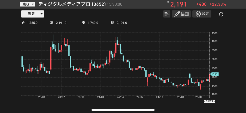 DMP(3652)の株価チャートの画像