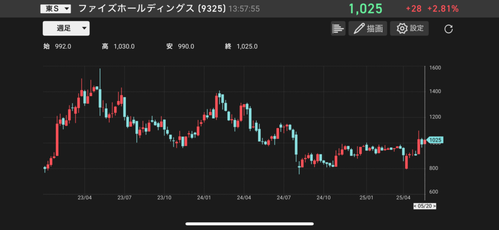ファイズホールディングス(9325)の株価チャートの画像