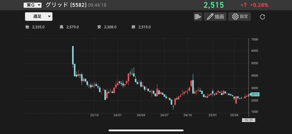 グリッド(5582)の株価チャートの画像