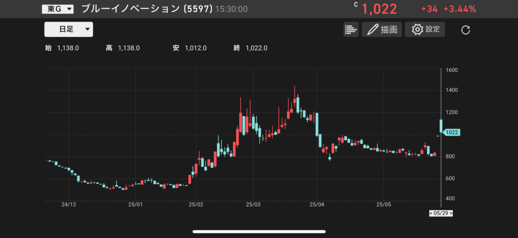 ブルーイノベーション(5597)の株価チャートの画像