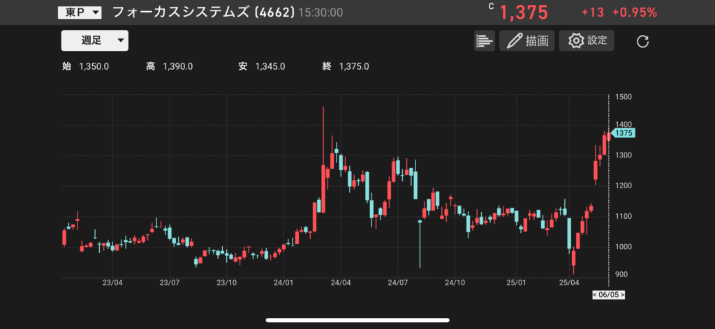 フォーカスシステムズ(4662)の株価チャートの画像