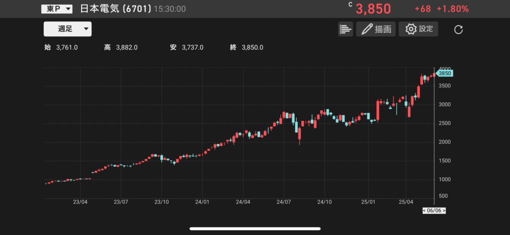 NEC(6701)の株価チャートの画像