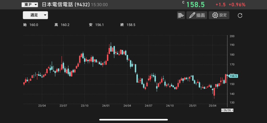 NTT(9432)の株価チャートの画像