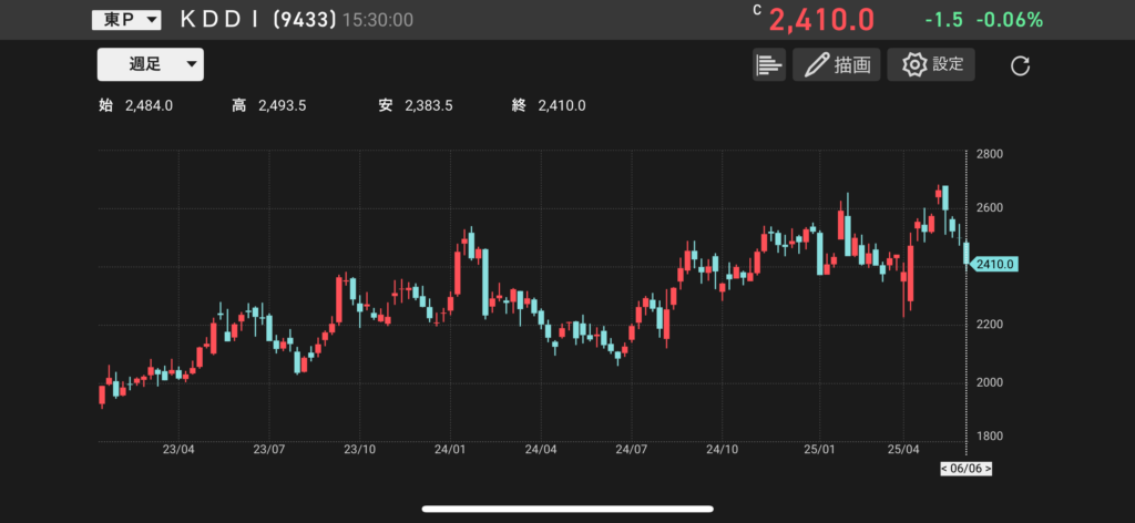 KDDI(9433)の株価チャートの画像