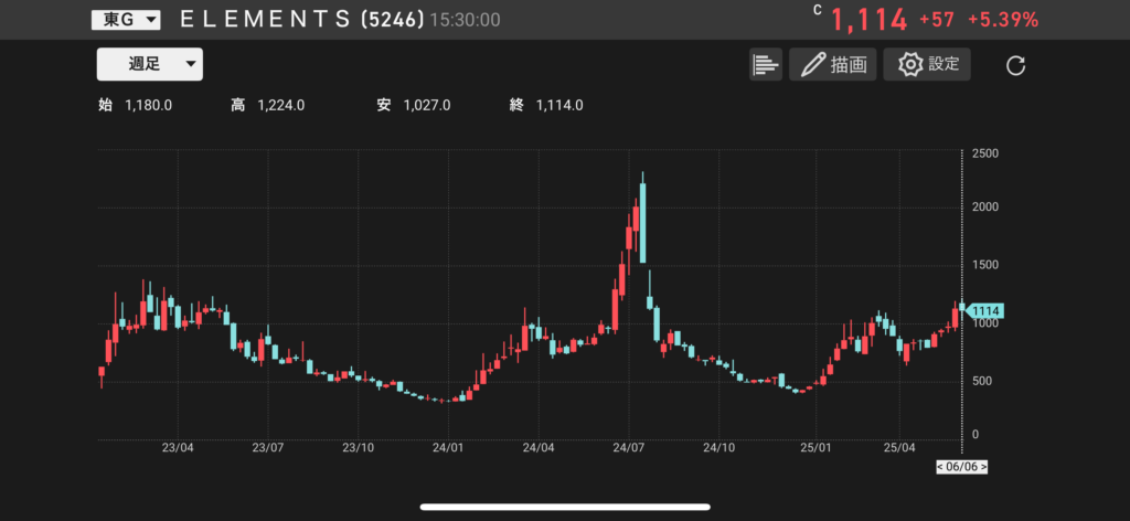 ELEMENTS(5246)の株価チャートの画像