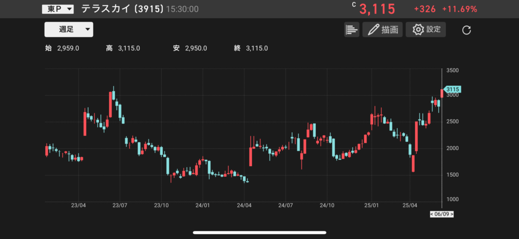テラスカイ(3915)の株価チャートの画像