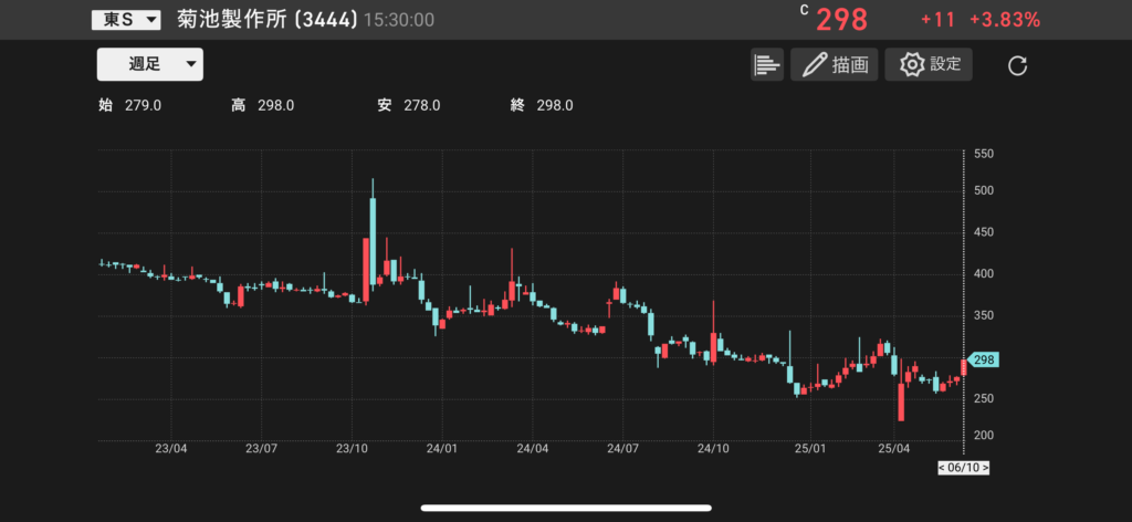 菊池製作所(3444)の株価チャートの画像