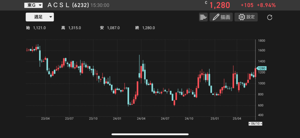 ACSL(6232)の株価チャートの画像