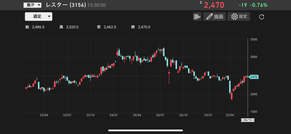 レスター(3156)の株価チャートの画像
