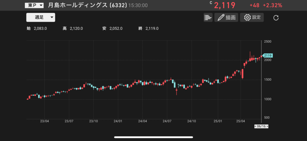 月島ホールディングス(6332)の株価チャートの画像