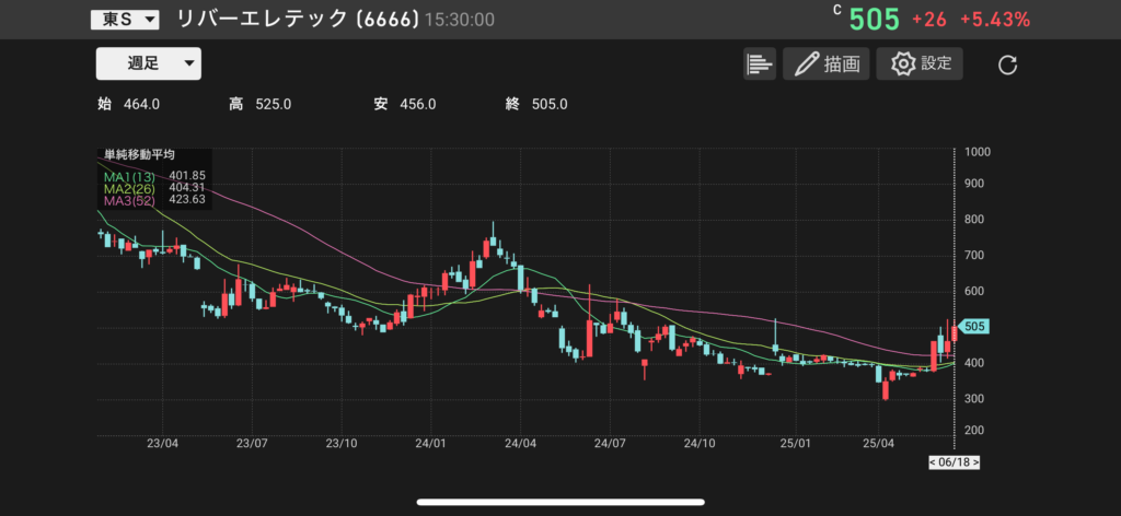 リバーエレテック(6666)の株価チャートの画像