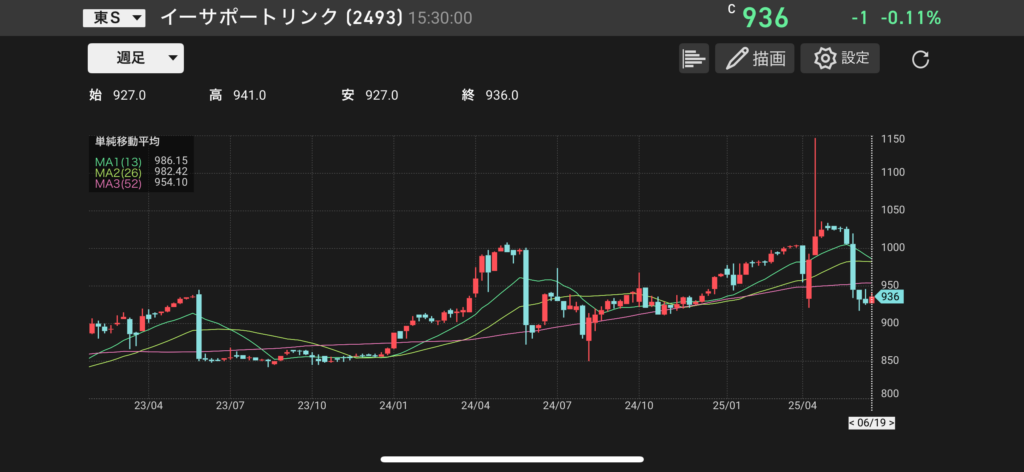 イーサポートリンク(2493)の株価チャートの画像