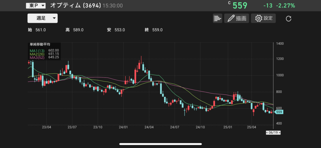 オプティム(3694)の株価チャートの画像