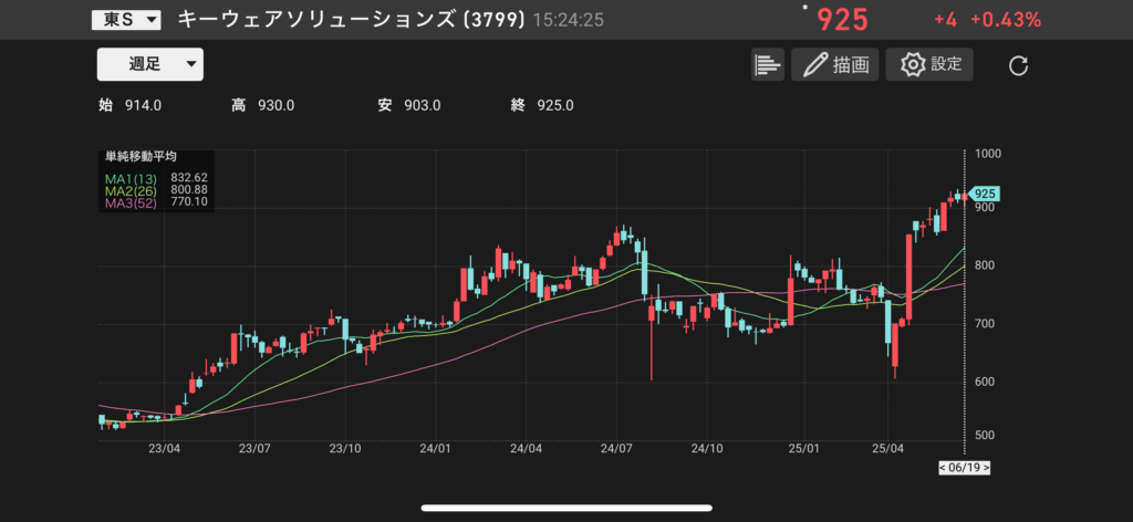 キーウェアソリューションズ(3799)の株価チャートの画像