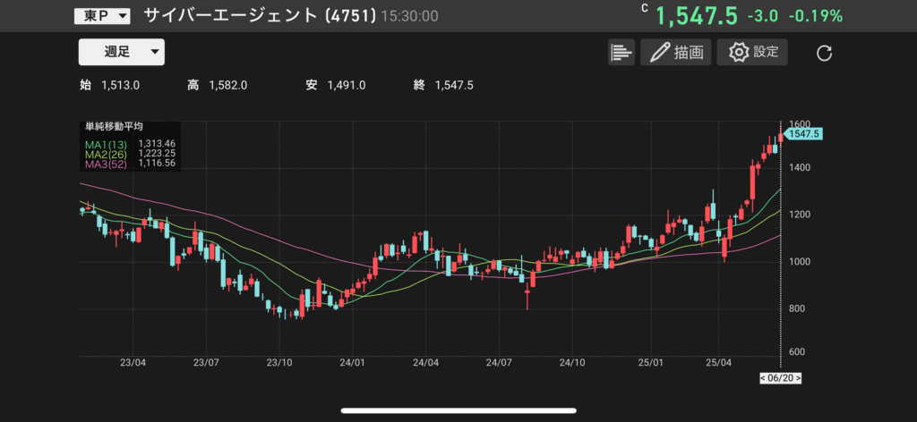 サイバーエージェント(4751)の株価チャートの画像