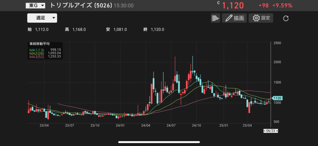 トリプルアイズ(5026)の株価チャートの画像