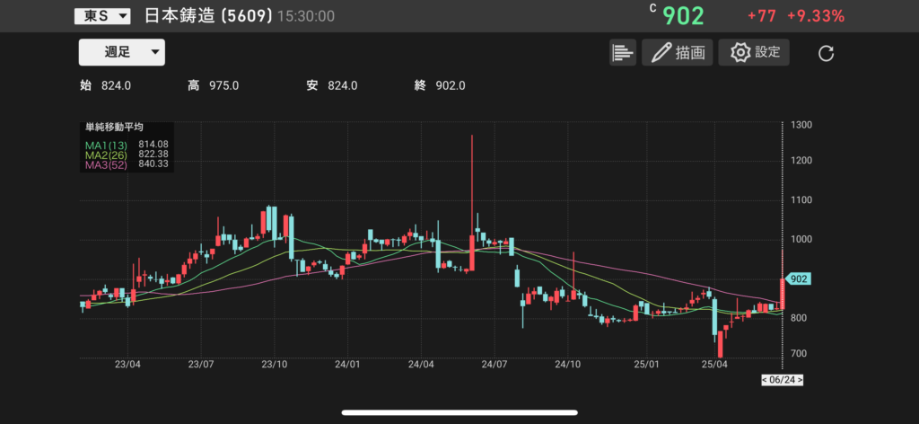 日本鋳造(5609)の株価チャートの画像