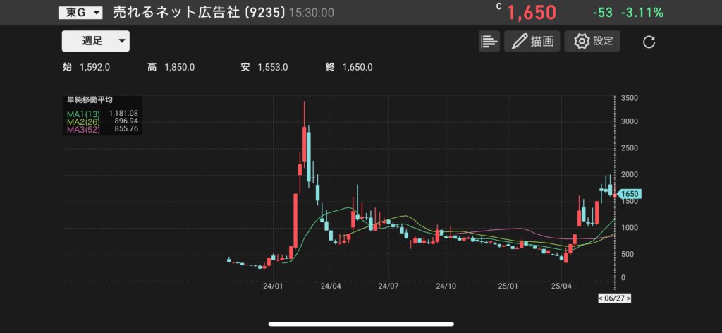 売れるネット広告社グループ(9235)の株価チャートの画像