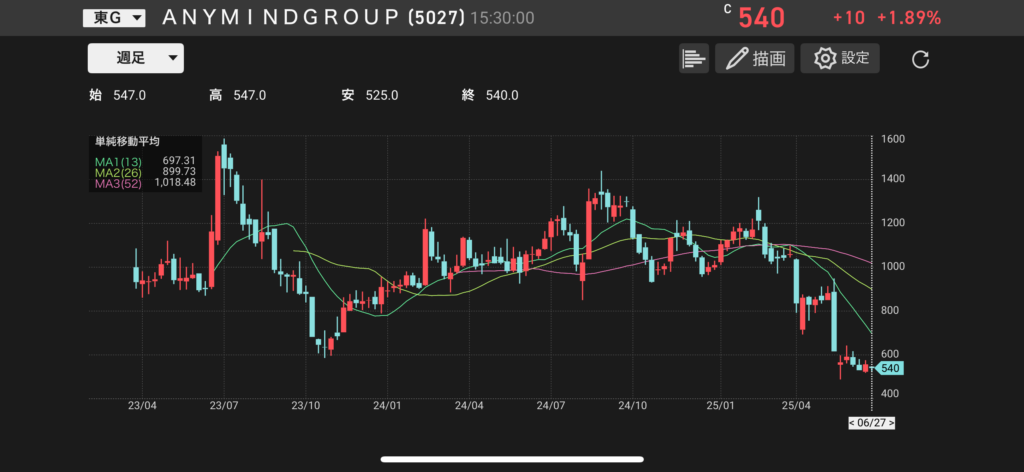 AnyMind Group(5027)の株価チャートの画像