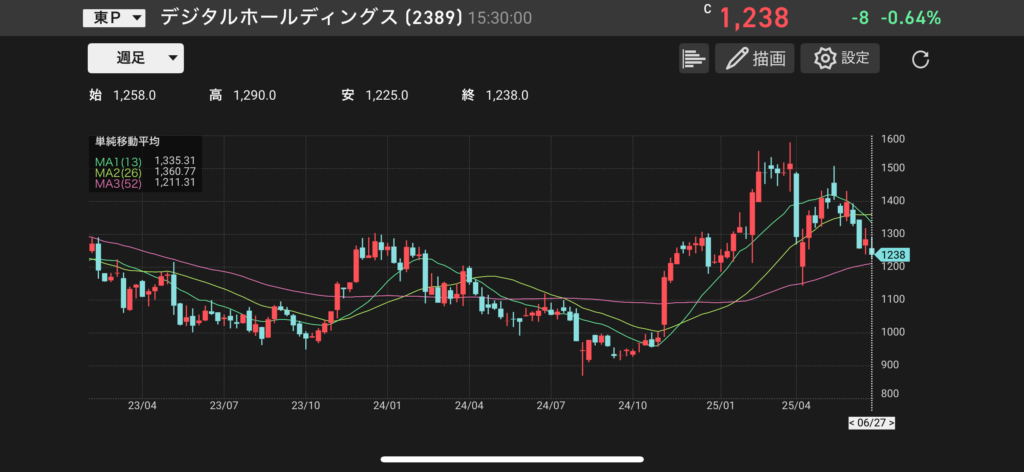 デジタルホールディングス(2389)の株価チャートの画像