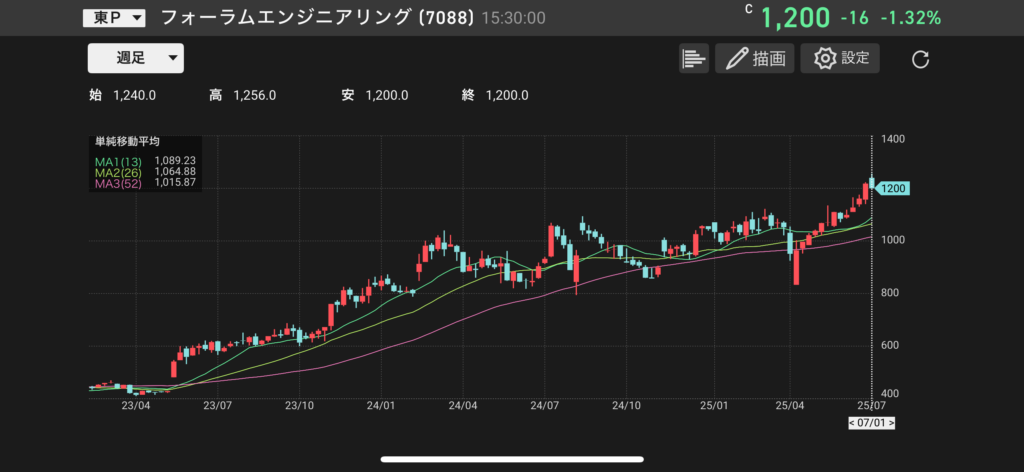 フォーラムエンジニアリング(7088)の株価チャートの画像