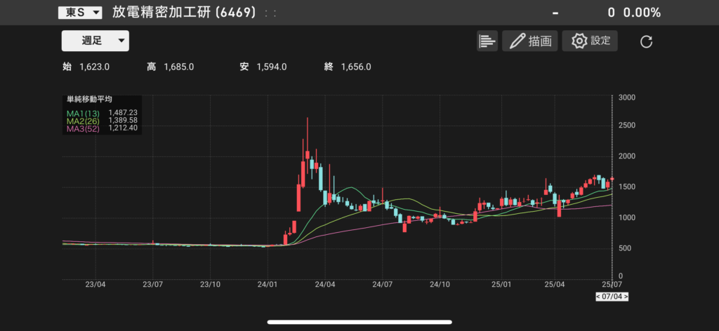 放電精密加工研究所(6469)の株価チャートの画像