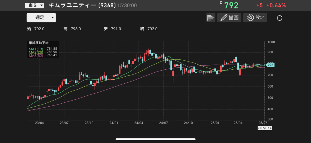 キムラユニティー(9368)の株価チャートの画像