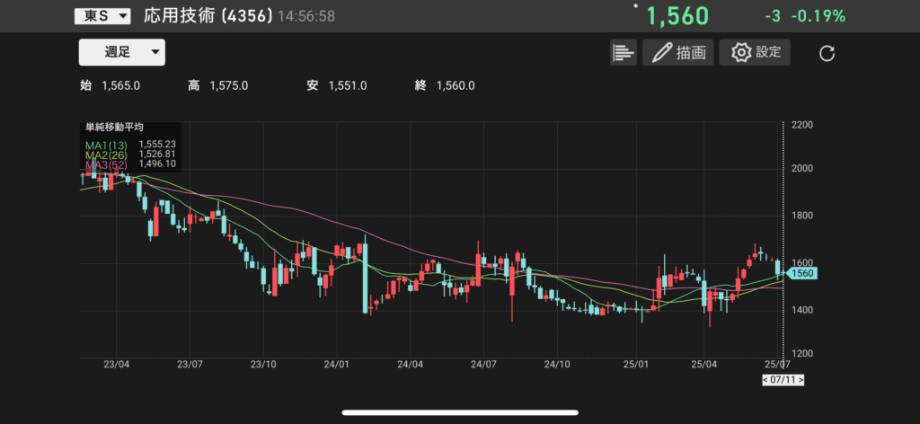 応用技術(4356)の株価チャートの画像