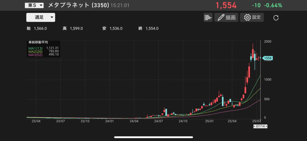 メタプラネット(3350)の株価チャートの画像