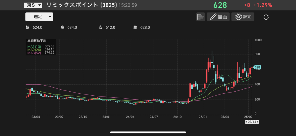 リミックスポイント(3825)の株価チャートの画像