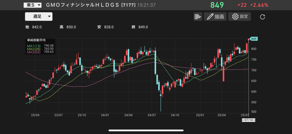GMOフィナンシャルHD(7177)の株価チャートの画像