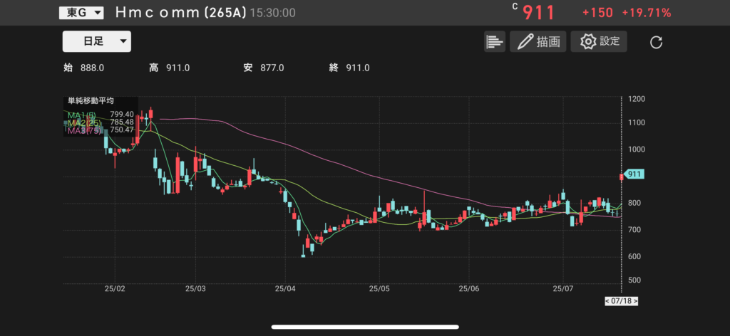 Hmcomm(265A)の株価チャートの画像
