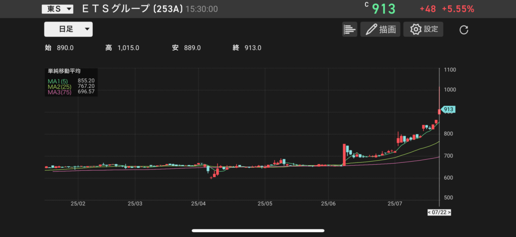 ETSグループ(253A)の株価チャートの画像