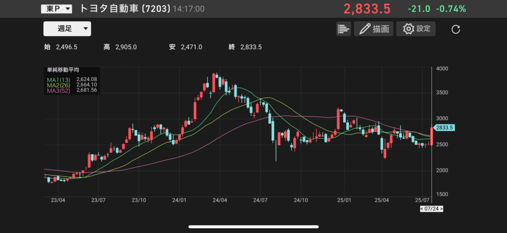 トヨタ自動車(7203)の株価チャートの画像