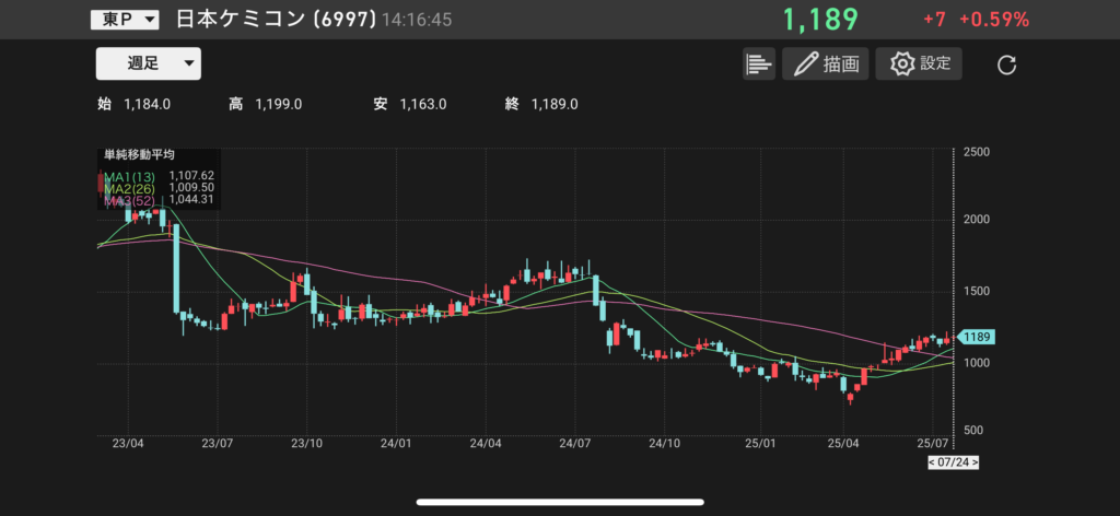 日本ケミコン(6997)の株価チャートの画像