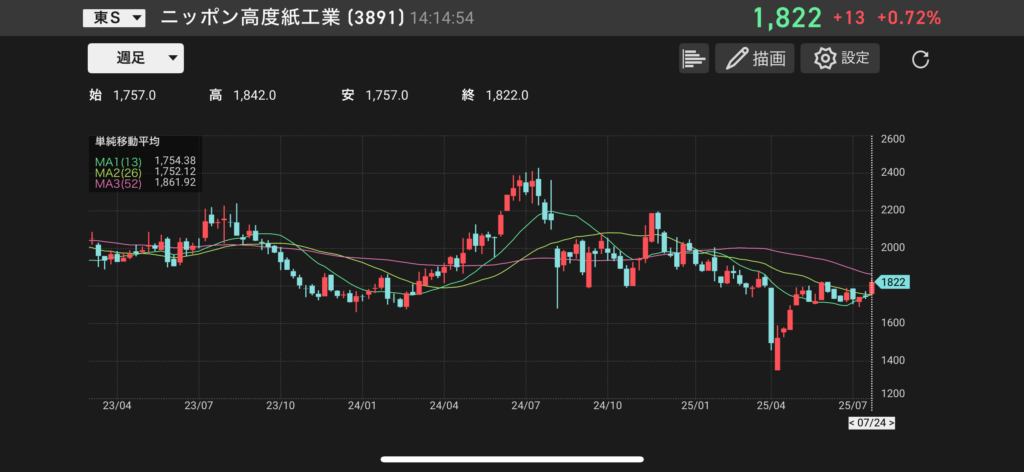 ニッポン高度紙工業(3891)の株価チャートの画像